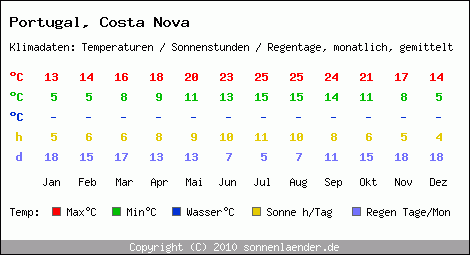 Klimatabelle: Costa Nova in Portugal