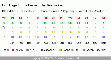 Klimatabelle: Estacao de Gouveia in Portugal