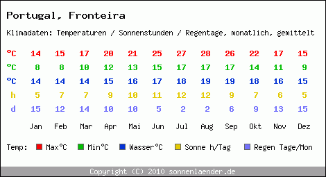 Klimatabelle: Fronteira in Portugal