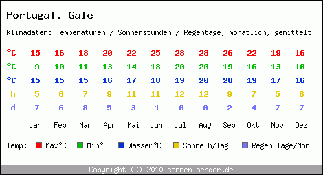 Klimatabelle: Gale in Portugal