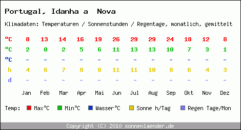 Klimatabelle: Idanha a  Nova in Portugal