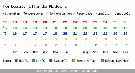 Klimatabelle: Ilha da Madeira in Portugal