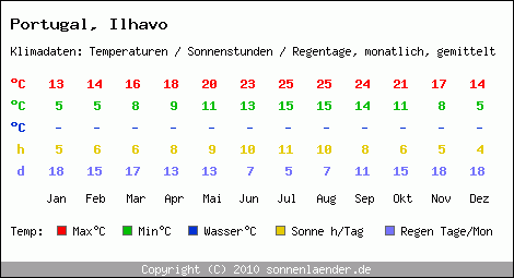 Klimatabelle: Ilhavo in Portugal
