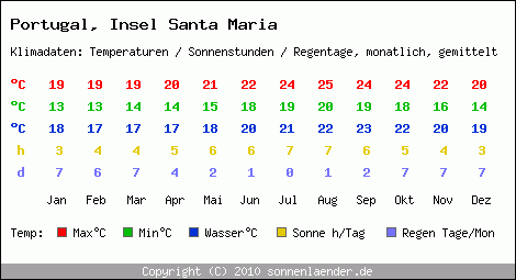 Klimatabelle: Insel Santa Maria in Portugal