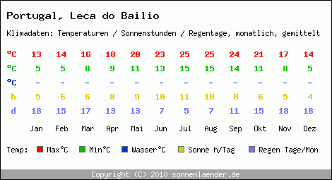 Klimatabelle: Leca do Bailio in Portugal
