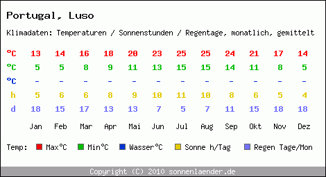 Klimatabelle: Luso in Portugal