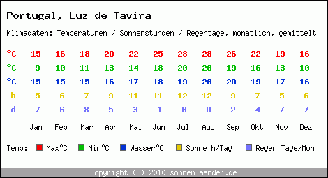 Klimatabelle: Luz de Tavira in Portugal
