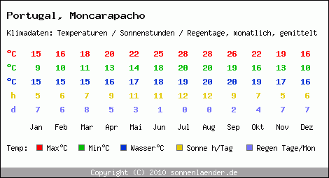 Klimatabelle: Moncarapacho in Portugal