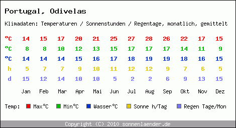 Klimatabelle: Odivelas in Portugal