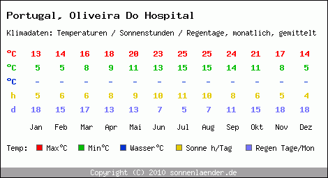 Klimatabelle: Oliveira Do Hospital in Portugal