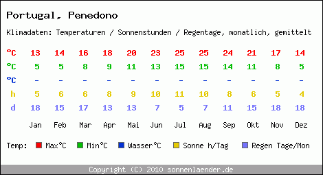 Klimatabelle: Penedono in Portugal