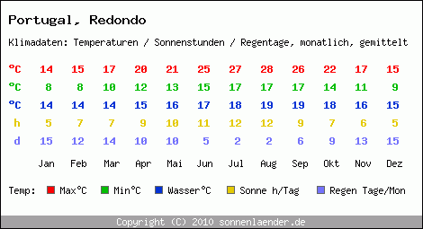 Klimatabelle: Redondo in Portugal