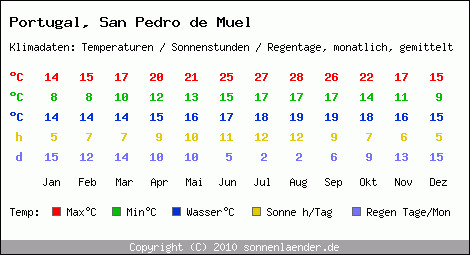 Klimatabelle: San Pedro de Muel in Portugal