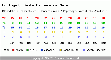 Klimatabelle: Santa Barbara de Nexe in Portugal