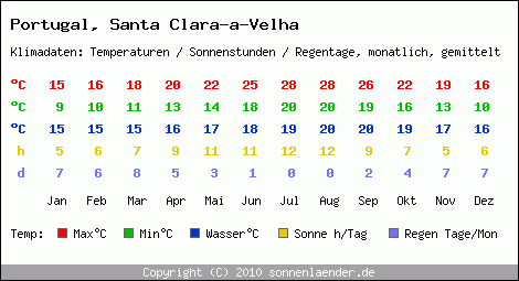 Klimatabelle: Santa Clara-a-Velha in Portugal
