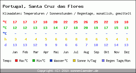 Klimatabelle: Santa Cruz das Flores in Portugal