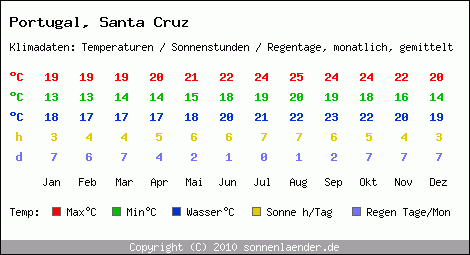 Klimatabelle: Santa Cruz in Portugal