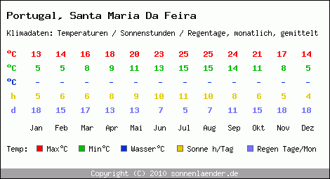 Klimatabelle: Santa Maria Da Feira in Portugal