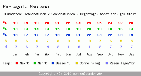 Klimatabelle: Santana in Portugal