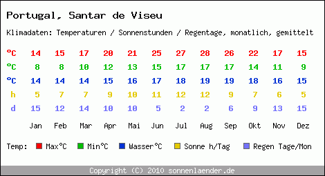 Klimatabelle: Santar de Viseu in Portugal
