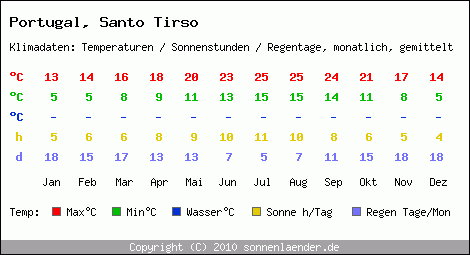 Klimatabelle: Santo Tirso in Portugal