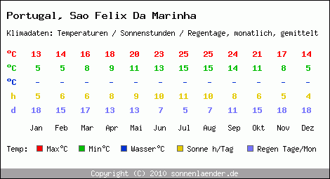 Klimatabelle: Sao Felix Da Marinha in Portugal