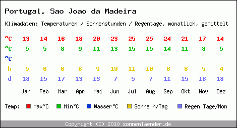 Klimatabelle: Sao Joao da Madeira in Portugal