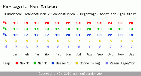Klimatabelle: Sao Mateus in Portugal