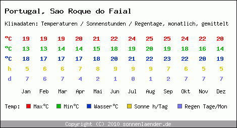 Klimatabelle: Sao Roque do Faial in Portugal