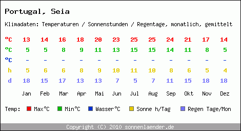 Klimatabelle: Seia in Portugal