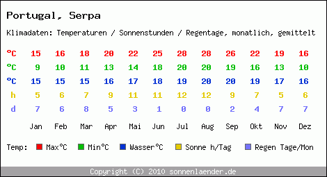 Klimatabelle: Serpa in Portugal