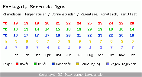 Klimatabelle: Serra de Agua in Portugal
