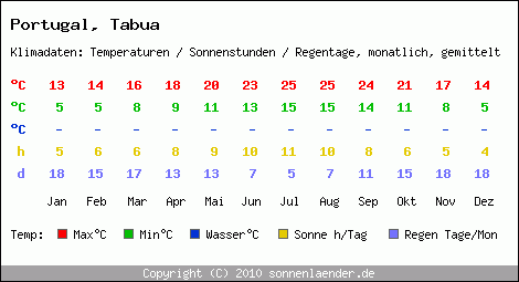 Klimatabelle: Tabua in Portugal