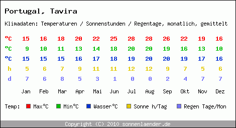 Klimatabelle: Tavira in Portugal