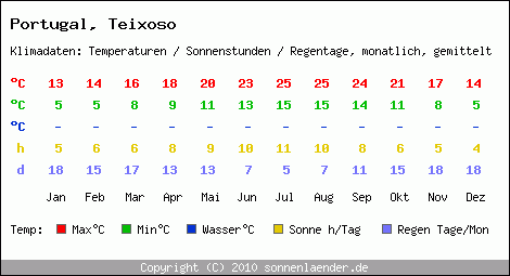 Klimatabelle: Teixoso in Portugal