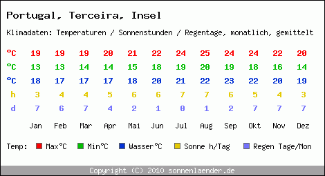 Klimatabelle: Terceira, Insel in Portugal