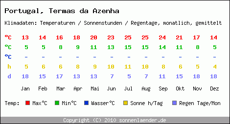 Klimatabelle: Termas da Azenha in Portugal