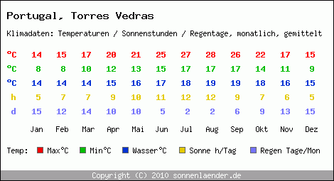 Klimatabelle: Torres Vedras in Portugal