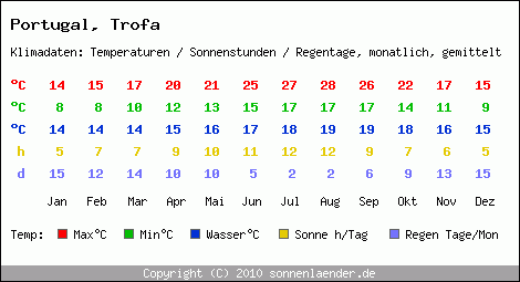 Klimatabelle: Trofa in Portugal