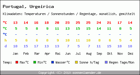 Klimatabelle: Urgeirica in Portugal