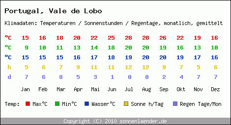 Klimatabelle: Vale de Lobo in Portugal