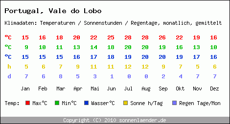 Klimatabelle: Vale do Lobo in Portugal