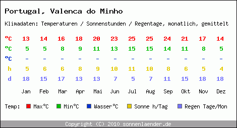 Klimatabelle: Valenca do Minho in Portugal