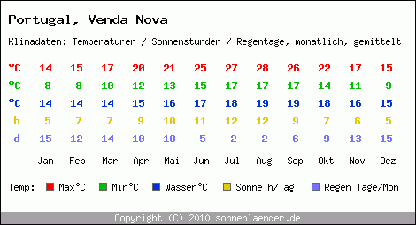 Klimatabelle: Venda Nova in Portugal