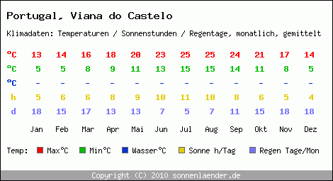 Klimatabelle: Viana do Castelo in Portugal