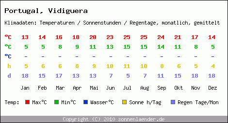 Klimatabelle: Vidiguera in Portugal