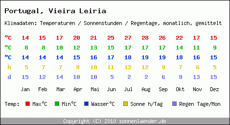 Klimatabelle: Vieira Leiria in Portugal