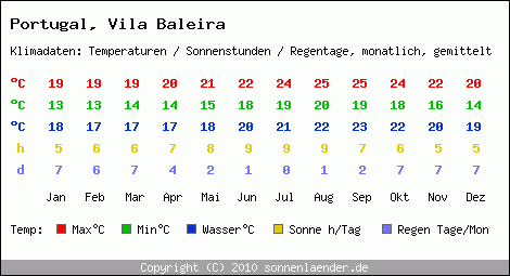 Klimatabelle: Vila Baleira in Portugal