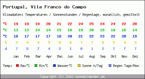 Klimatabelle: Vila Franco do Campo in Portugal