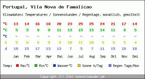 Klimatabelle: Vila Nova de Famalicao in Portugal